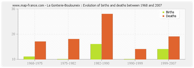 La Gonterie-Boulouneix : Evolution of births and deaths between 1968 and 2007